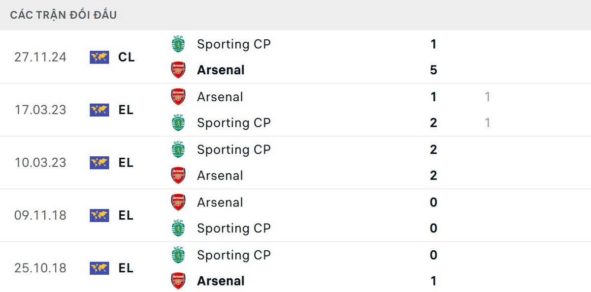 Arsenal tỏ ra vượt trội về kết quả đối đầu